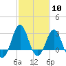 Hatteras tide chart for Saturday, February 10, 2024