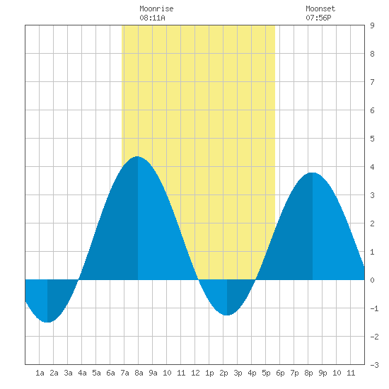 Hatteras tide chart for Sunday, February 11, 2024
