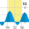 Hatteras tide chart for Sunday, February 11, 2024