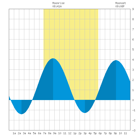 Hatteras tide chart for Monday, February 12, 2024