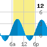 Hatteras tide chart for Monday, February 12, 2024