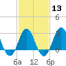 Hatteras tide chart for Tuesday, February 13, 2024