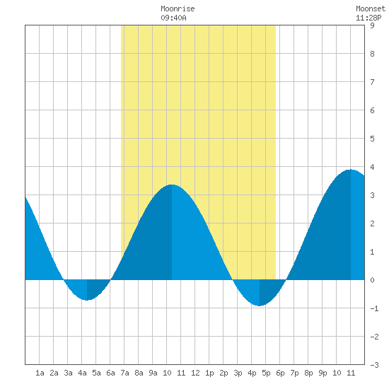 Hatteras tide chart for Wednesday, February 14, 2024