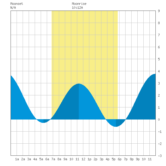 Hatteras tide chart for Thursday, February 15, 2024