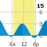Hatteras tide chart for Thursday, February 15, 2024