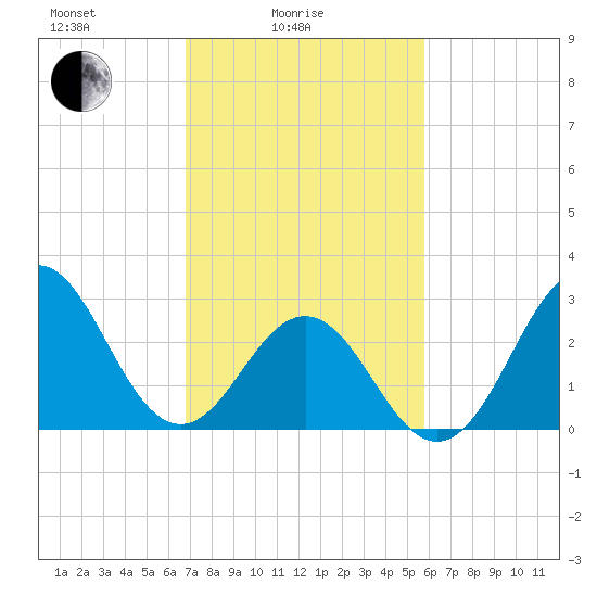 Hatteras tide chart for Friday, February 16, 2024