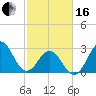 Hatteras tide chart for Friday, February 16, 2024