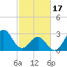 Hatteras tide chart for Saturday, February 17, 2024