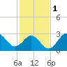 Hatteras tide chart for Thursday, February 1, 2024