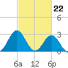 Hatteras tide chart for Thursday, February 22, 2024