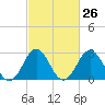 Hatteras tide chart for Monday, February 26, 2024