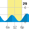 Hatteras tide chart for Thursday, February 29, 2024