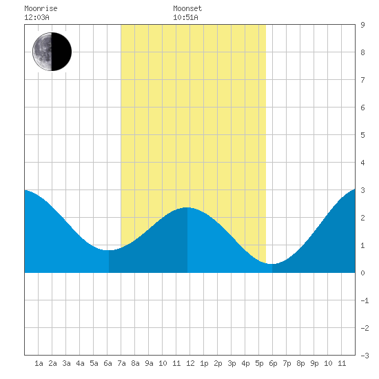 Hatteras tide chart for Friday, February 2, 2024