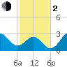 Hatteras tide chart for Friday, February 2, 2024