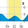 Hatteras tide chart for Saturday, February 3, 2024
