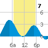 Hatteras tide chart for Wednesday, February 7, 2024