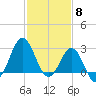 Hatteras tide chart for Thursday, February 8, 2024