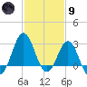 Hatteras tide chart for Friday, February 9, 2024