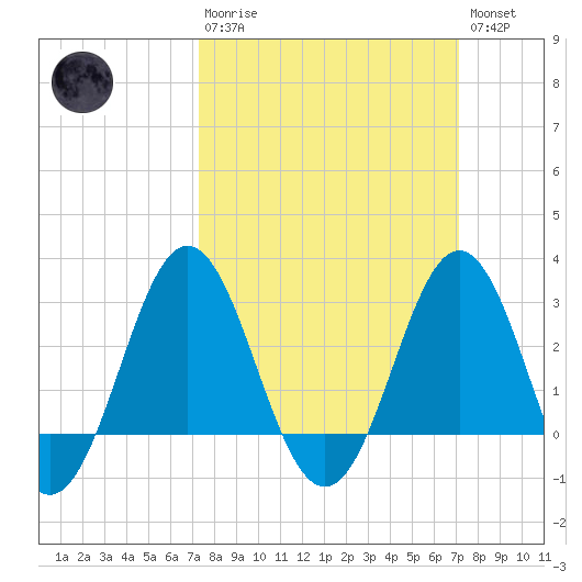 Hatteras tide chart for Sunday, March 10, 2024