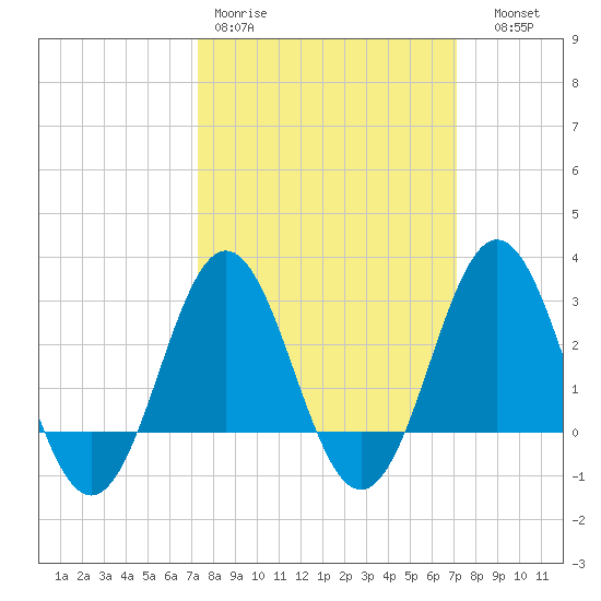 Hatteras tide chart for Monday, March 11, 2024