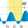 Hatteras tide chart for Tuesday, March 12, 2024