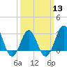 Hatteras tide chart for Wednesday, March 13, 2024