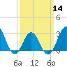 Hatteras tide chart for Thursday, March 14, 2024