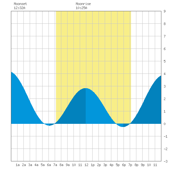 Hatteras tide chart for Friday, March 15, 2024