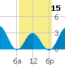Hatteras tide chart for Friday, March 15, 2024