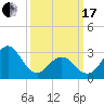 Hatteras tide chart for Sunday, March 17, 2024