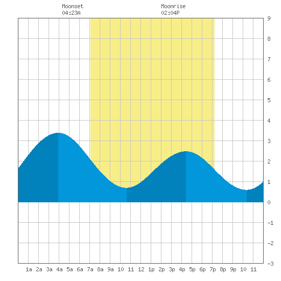 Hatteras tide chart for Tuesday, March 19, 2024