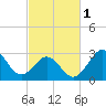 Hatteras tide chart for Friday, March 1, 2024