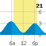 Hatteras tide chart for Thursday, March 21, 2024