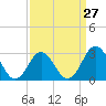 Hatteras tide chart for Wednesday, March 27, 2024