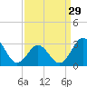 Hatteras tide chart for Friday, March 29, 2024