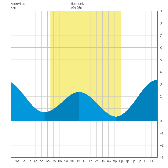 Hatteras tide chart for Saturday, March 2, 2024