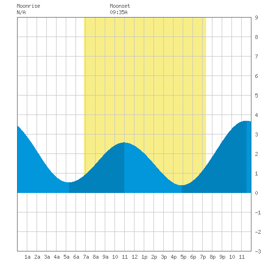 Hatteras tide chart for Saturday, March 30, 2024