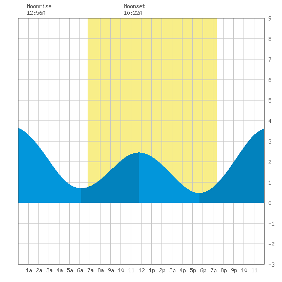 Hatteras tide chart for Sunday, March 31, 2024