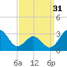 Hatteras tide chart for Sunday, March 31, 2024