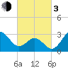 Hatteras tide chart for Sunday, March 3, 2024