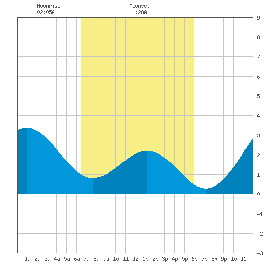 Hatteras tide chart for Monday, March 4, 2024