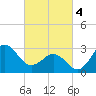 Hatteras tide chart for Monday, March 4, 2024