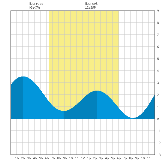 Hatteras tide chart for Tuesday, March 5, 2024