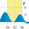 Hatteras tide chart for Thursday, March 7, 2024