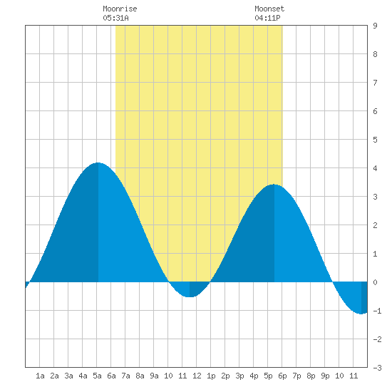 Hatteras tide chart for Friday, March 8, 2024