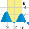 Hatteras tide chart for Friday, March 8, 2024