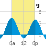 Hatteras tide chart for Saturday, March 9, 2024