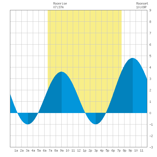 Hatteras tide chart for Wednesday, April 10, 2024