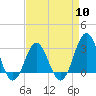 Hatteras tide chart for Wednesday, April 10, 2024