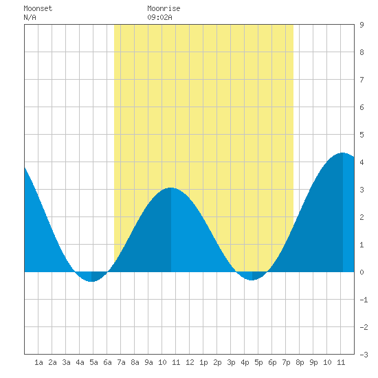 Hatteras tide chart for Friday, April 12, 2024